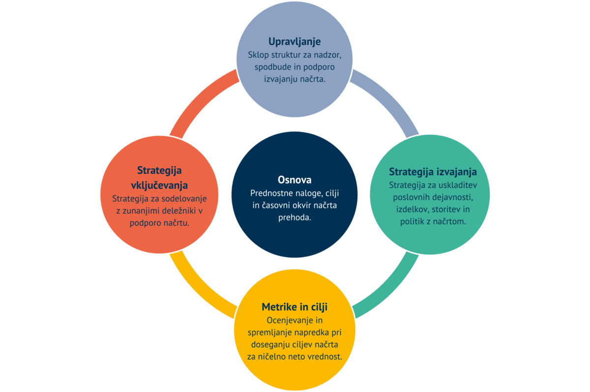 Slika 1. Prevedeno po Climate Governance Initative.