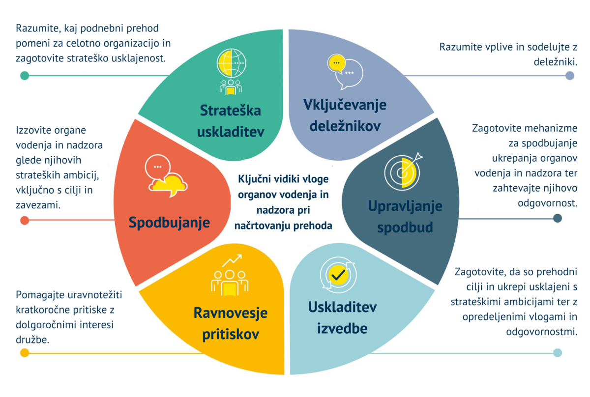 Slika 2. Prevedeno po Climate Governance Initative.